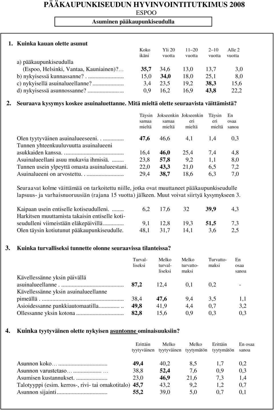 35,7 34,6 13,0 13,7 3,0 b) nykyisessä kunnassanne?.... 15,0 34,0 18,0 25,1 8,0 c) nykyisellä asuinalueellanne?... 3,4 23,5 19,2 38,3 15,6 d) nykyisessä asunnossanne?... 0,9 16,2 16,9 43,8 22,2 2.