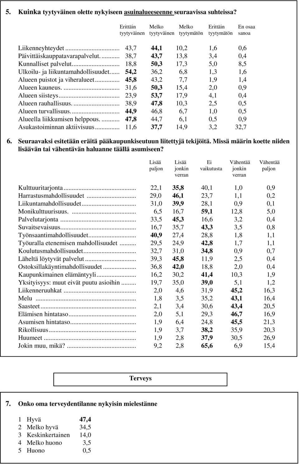 ... 54,2 36,2 6,8 1,3 1,6 Alueen puistot ja viheralueet... 45,8 43,2 7,7 1,9 1,4 Alueen kauneus.... 31,6 50,3 15,4 2,0 0,9 Alueen siisteys... 23,9 53,7 17,9 4,1 0,4 Alueen rauhallisuus.