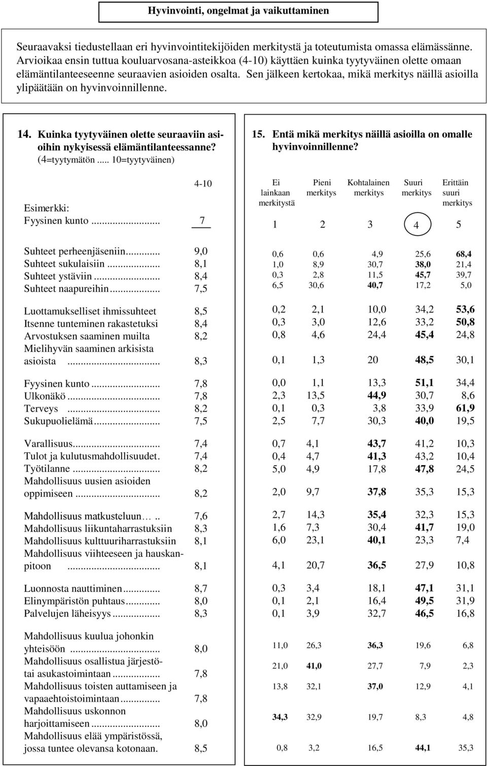Sen jälkeen kertokaa, mikä merkitys näillä asioilla ylipäätään on hyvinvoinnillenne. 14. Kuinka tyytyväinen olette seuraaviin asioihin nykyisessä elämäntilanteessanne? (4=tyytymätön.