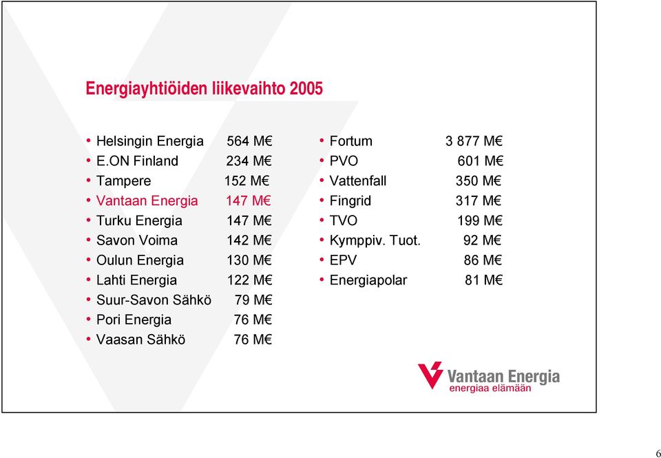 Oulun Energia 130 M Lahti Energia 122 M Suur Savon Sähkö 79 M Pori Energia 76 M Vaasan