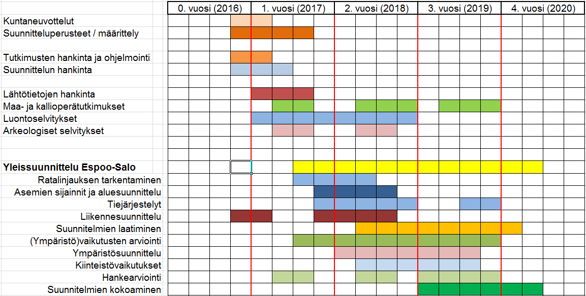 Suunnittelun aikataulu, YS Espoo-Salo Alustava