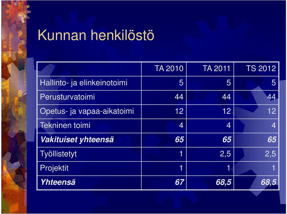 vapaa-aikatoimi 12 12 12 Tekninen toimi 4 4 4 Vakituiset