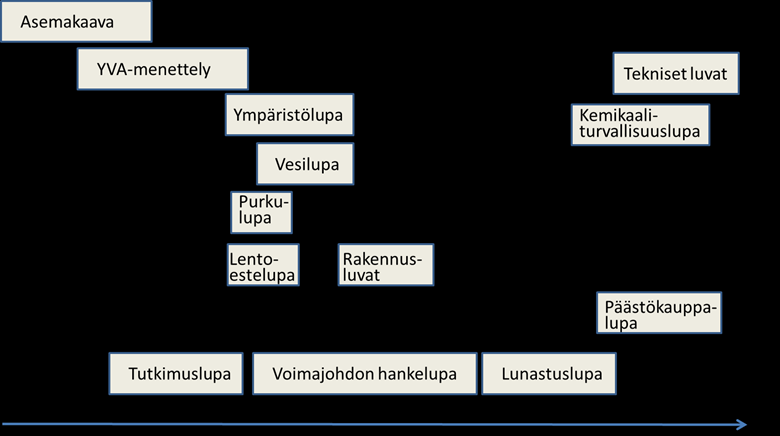 usein vain toisen lain mukaisen luvan tarkistamista uuden toiminnan mukaiseksi. Laajoissa toimintakokonaisuuksissa kemikaaliturvallisuuslain mukainen lupa koskee vain jotain pienehköä osatoimintoa.