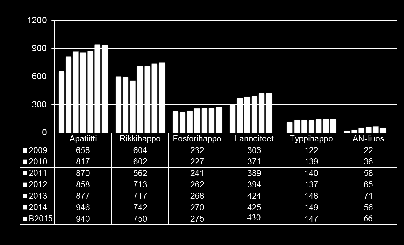 Sivu 23 Kuva 9. Siilinjärven toimipaikan tuotteiden tuotantomäärät vuosina 2009-2014. Taulukko 1. Yara Suomi Oy:n Siilinjärven toimipaikan tuotantomäärät vuonna 2014 ja enimmäistuotanto.