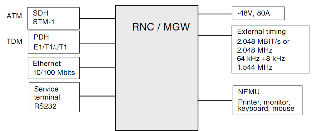 62 Kuva 5.4.3 IPA2008 RNC:n ja MGW:n yksikköjen liitäntöjen looginen kuvaus /35/ 5.4.3 SAMK:n Iub-rajapinnan toteutus SAMK:n tukiasema (BTS) on malliltaan Nokia UltraSite WCDMA BTS Supreme Indoor.