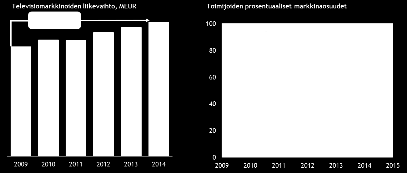 Kuva 20: Suurimpien aikakauslehtiyhtiöiden avainlukuja 2014 Liikevaihto Käyttö- Liike- Taseen Omavaraisuus- Henki- Yritys Kasvu-% kate % lv:stä tulos % lv:stä loppusumma aste (%) löstö Sanoma Media