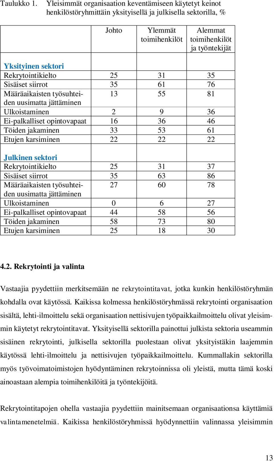 sektori Rekrytointikielto 25 31 35 Sisäiset siirrot 35 61 76 Määräaikaisten työsuhteiden 13 55 81 uusimatta jättäminen Ulkoistaminen 2 9 36 Ei-palkalliset opintovapaat 16 36 46 Töiden jakaminen 33 53