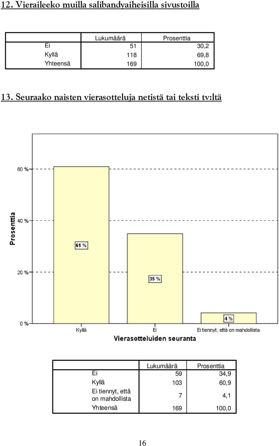 Seuraako naisten vierasotteluja netistä tai teksti tv:ltä