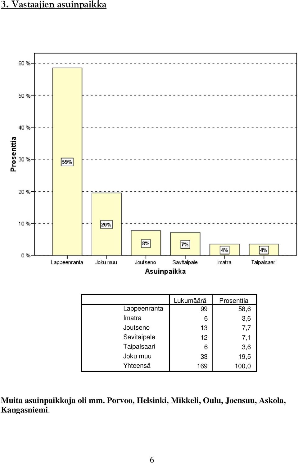 12 7,1 6 3,6 33 19,5 Muita asuinpaikkoja oli mm.