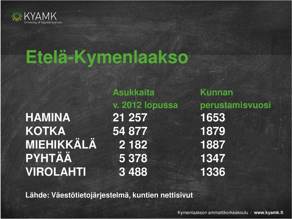 54 877 1879 MIEHIKKÄLÄ 2 182 1887 PYHTÄÄ 5 378 1347