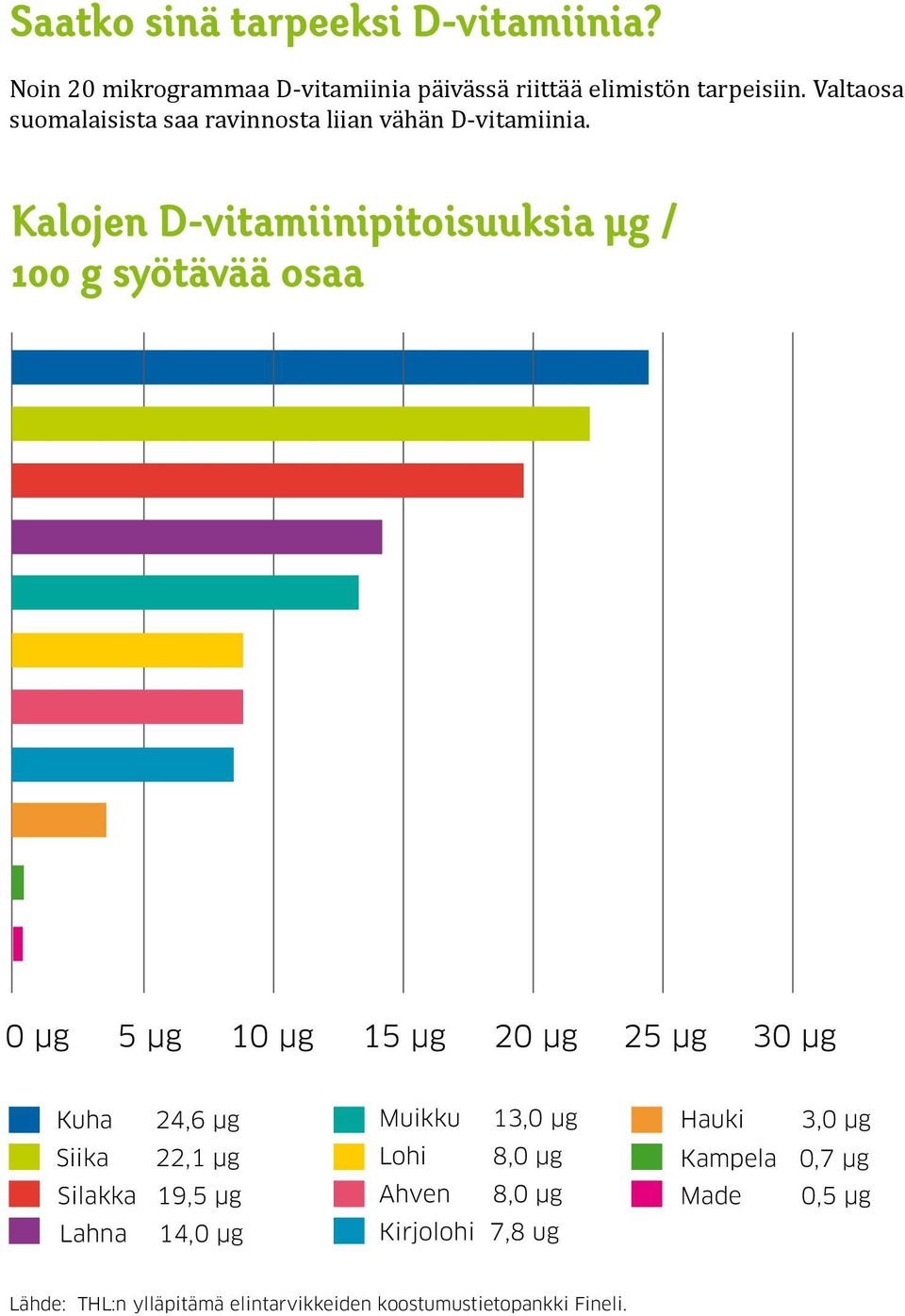 Kalojen D-vitamiinipitoisuuksia µg / 100 g syötävää osaa Kuha 24,6 µg Siika 22,1 µg Silakka 19,5 µg Lahna 14,0 µg