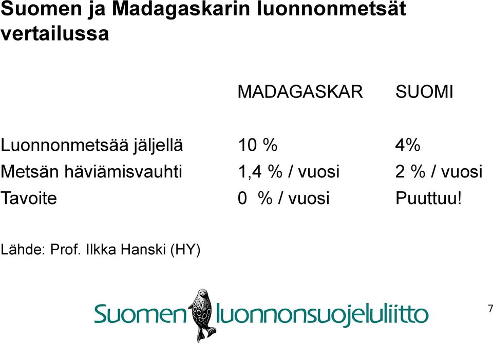 Metsän häviämisvauhti 1,4 % / vuosi 2 % / vuosi