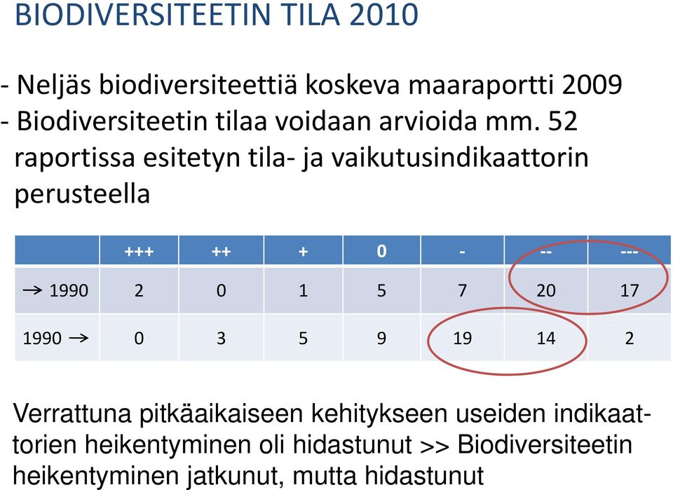 52 raportissa esitetyn tila ja vaikutusindikaattorin perusteella +++ ++ + 0 1990 2 0 1 5 7 20 17