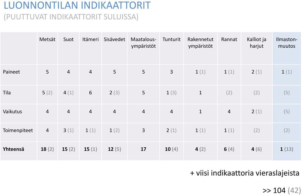 (1) 6 2 (3) 5 1 (3) 1 (2) (2) (5) Vaikutus 4 4 4 4 4 4 1 4 2 (1) (5) Toimenpiteet 4 3 (1) 1 (1) 1 (2) 3 2 (1) 1 (1) 1 (1)