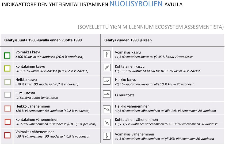 <20 % kasvu 90 vuodessa (<0,2 % vuodessa) Ei muutosta tai kehityssuunta tuntematon Heikko väheneminen <20 % väheneminen 90 vuodessa (<0,2 % vuodessa) Kohtalainen kasvu >0,5 1,5 % vuotuinen kasvu tai