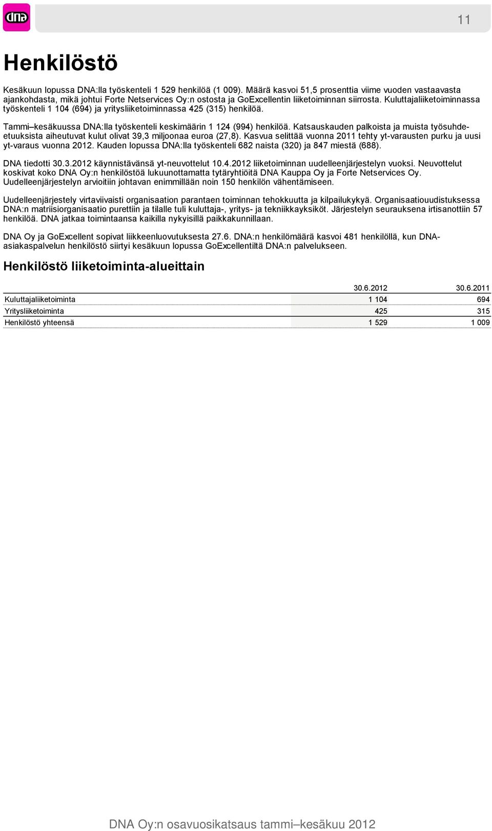 Kuluttajaliiketoiminnassa työskenteli 1 104 (694) ja yritysliiketoiminnassa 425 (315) henkilöä. Tammi kesäkuussa DNA:lla työskenteli keskimäärin 1 124 (994) henkilöä.