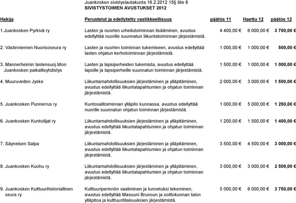 Västinniemen Nuorisoseura ry Lasten ja nuorten toiminnan tukemiseen, avustus edellyttää 1 000,00 1 000,00 500,00 lasten ohjatun kerhotoiminnan 3. Mannerheimin lastensuoj.