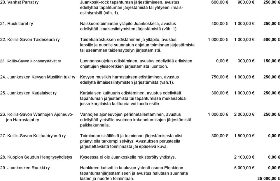 Koillis-Savon Taideseura ry Taideharrastuksen edistäminen ja ylläpito, avustus 1 000,00 1 000,00 500,00 lapsille ja nuorille suunnatun ohjatun toiminnan järjestämistä tai useamman taidenäyttelyn 23.