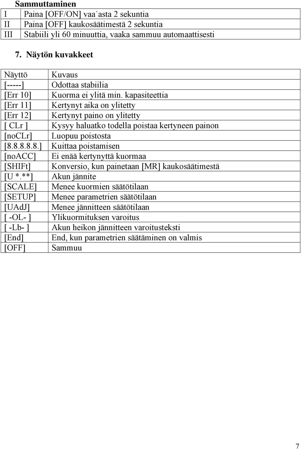 kapasiteettia [Err 11] Kertynyt aika on ylitetty [Err 12] Kertynyt paino on ylitetty [ CLr ] Kysyy haluatko todella poistaa kertyneen painon [noclr] Luopuu poistosta [8.