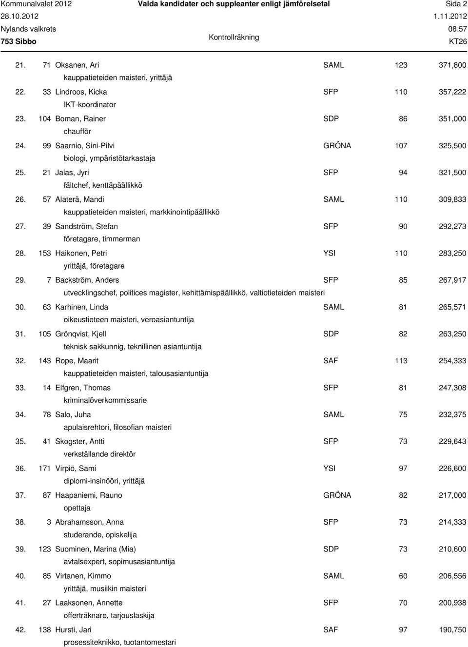 57 Alaterä, Mandi SAML 110 309,833 kauppatieteiden maisteri, markkinointipäällikkö 27. 39 Sandström, Stefan SFP 90 292,273 företagare, timmerman 28. 153 Haikonen, Petri YSI 110 283,250, företagare 29.