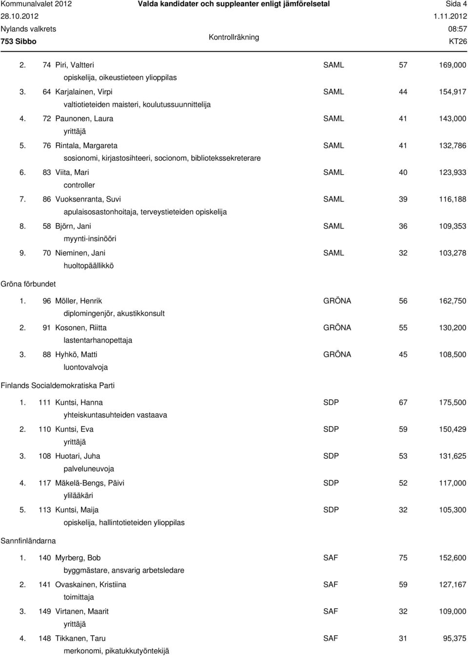 76 Rintala, Margareta SAML 41 132,786 sosionomi, kirjastosihteeri, socionom, bibliotekssekreterare 6. 83 Viita, Mari SAML 40 123,933 controller 7.