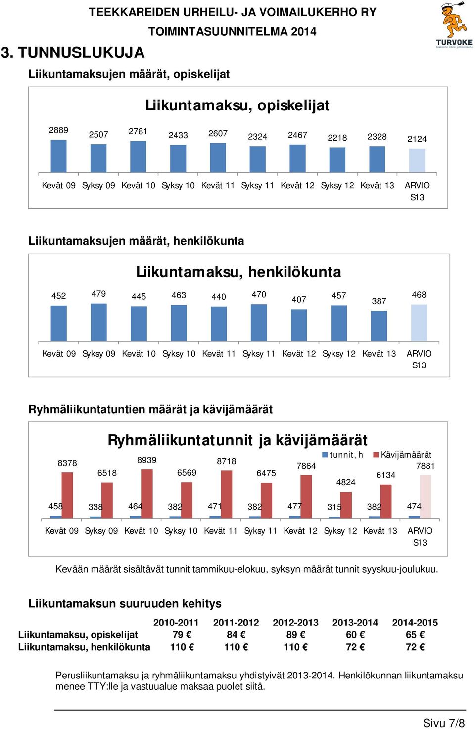 Syksy 10 Kevät 11 Syksy 11 Kevät 12 Syksy 12 Kevät 13 ARVIO S13 Ryhmäliikuntatuntien määrät ja kävijämäärät 8378 Ryhmäliikuntatunnit ja kävijämäärät 8939 8718 7864 6518 6569 6475 tunnit, h 4824