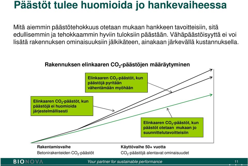 Rakennuksen elinkaaren CO 2 -päästöjen määräytyminen Elinkaaren CO 2 -päästöt, kun päästöjä pyritään vähentämään myöhään Elinkaaren CO 2 -päästöt, kun päästöjä ei