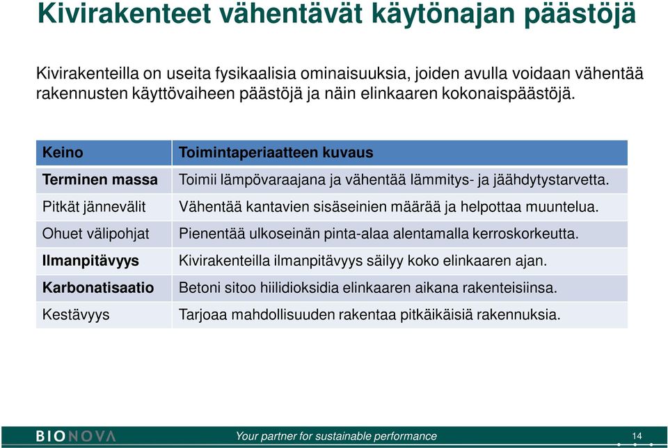 Keino Terminen massa Pitkät jännevälit Ohuet välipohjat Ilmanpitävyys Karbonatisaatio Kestävyys Toimintaperiaatteen kuvaus Toimii lämpövaraajana ja vähentää lämmitys- ja