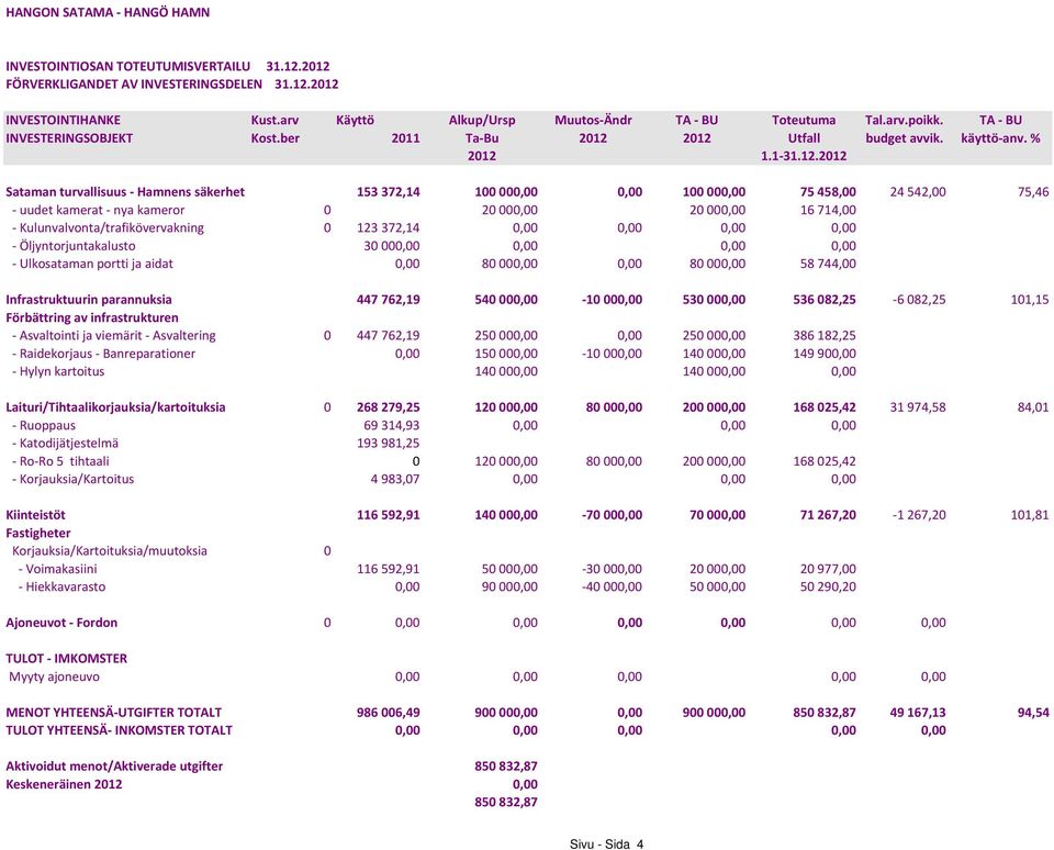 2012 Utfall budget avvik. käyttö-anv. % 2012 1.1-31.12.2012 Sataman turvallisuus - Hamnens säkerhet 153372,14 100000,00 0,00 100000,00 75458,00 24542,00 75,46 - uudet kamerat - nya kameror 0 20000,00