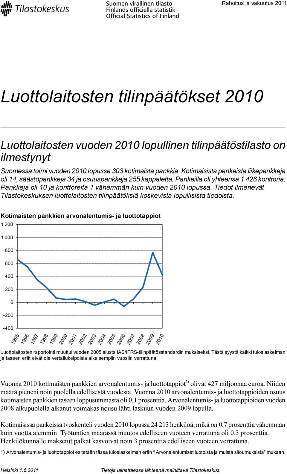 Pankkeja oli 10 ja konttoreita 1 vähemmän kuin vuoden 2010 lopussa. Tiedot ilmenevät Tilastokeskuksen luottolaitosten tilinpäätöksiä koskevista lopullisista tiedoista.