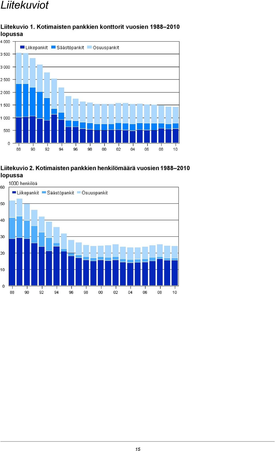 1988 2010 lopussa Liitekuvio 2.