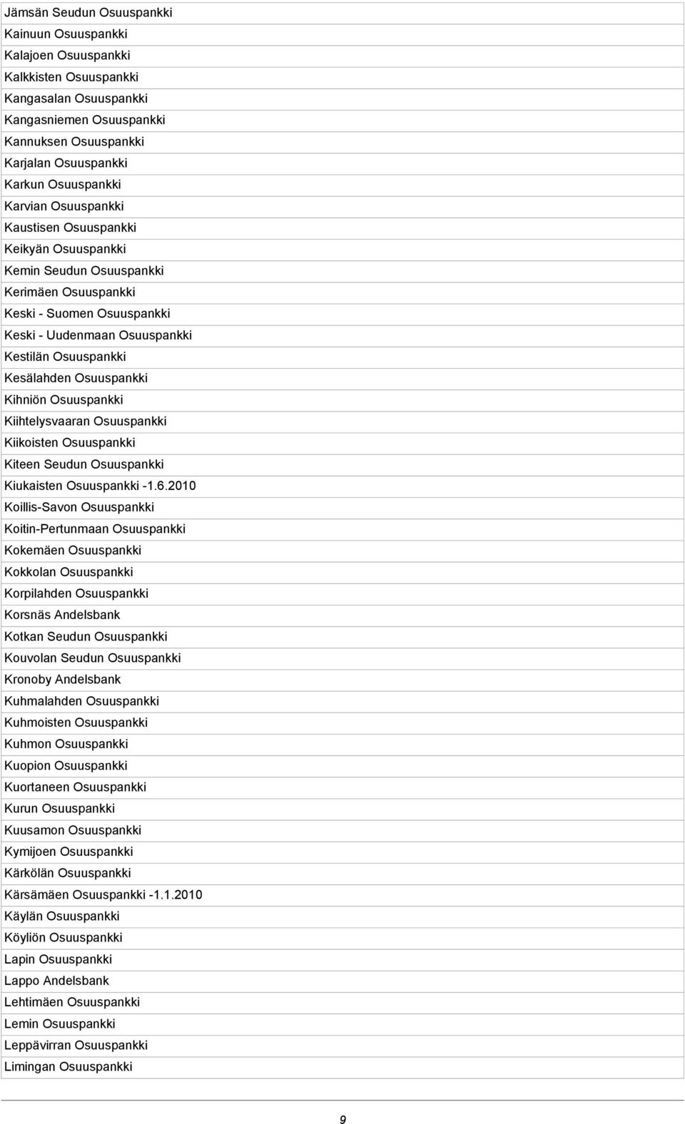 Osuuspankki Kihniön Osuuspankki Kiihtelysvaaran Osuuspankki Kiikoisten Osuuspankki Kiteen Seudun Osuuspankki Kiukaisten Osuuspankki -1.6.