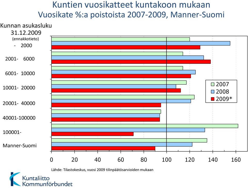 mukaan Vuosikate %:a poistoista 2007-2009, Manner-Suomi 10001-20000 20001-40000