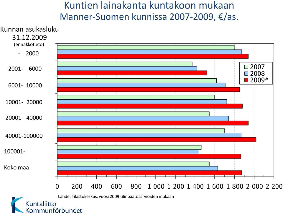 kunnissa 2007-2009, /as.