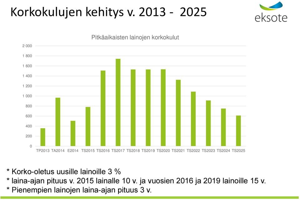 200 0 TP2013 TA2014 E2014 TS2015 TS2016 TS2017 TS2018 TS2019 TS2020 TS2021 TS2022 TS2023 TS2024