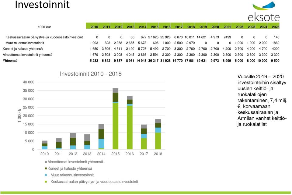 2 700 3 300 2 700 2 700 2 700 4 200 2 700 4 200 4 700 4200 Aineettomat investoinnit yhteensä 1 679 2 508 3 008 4 045 2 866 2 594 2 300 2 300 2 300 2 300 2 300 2 300 2 300 2 800 3 300 3 300 Yhteensä 5