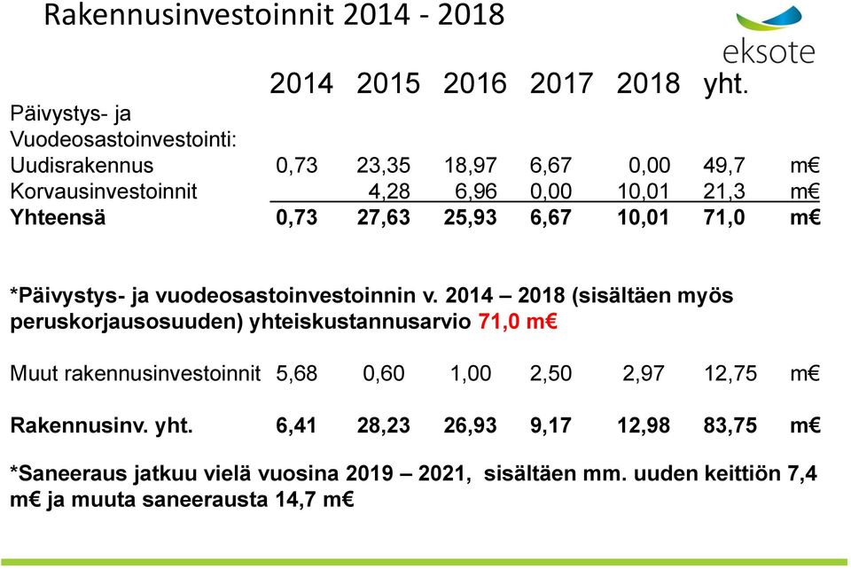 0,73 27,63 25,93 6,67 10,01 71,0 m *Päivystys- ja vuodeosastoinvestoinnin v.