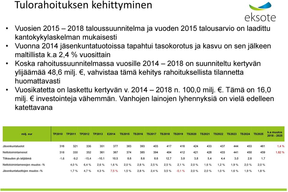 , vahvistaa tämä kehitys rahoituksellista tilannetta huomattavasti Vuosikatetta on laskettu kertyvän v. 2014 2018 n. 100,0 milj.. Tämä on 16,0 milj. investointeja vähemmän.