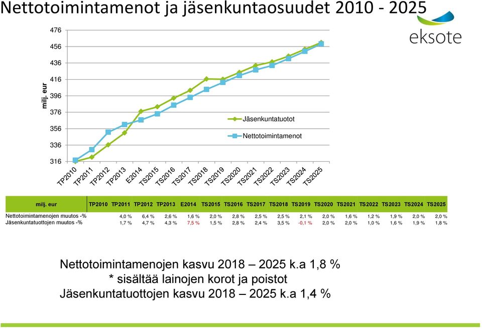 % 2,6 % 1,6 % 2,0 % 2,8 % 2,5 % 2,5 % 2,1 % 2,0 % 1,6 % 1,2 % 1,9 % 2,0 % 2,0 % Jäsenkuntatuottojen muutos -% 1,7 % 4,7 % 4,3 % 7,5 % 1,5 % 2,8 % 2,4 % 3,5