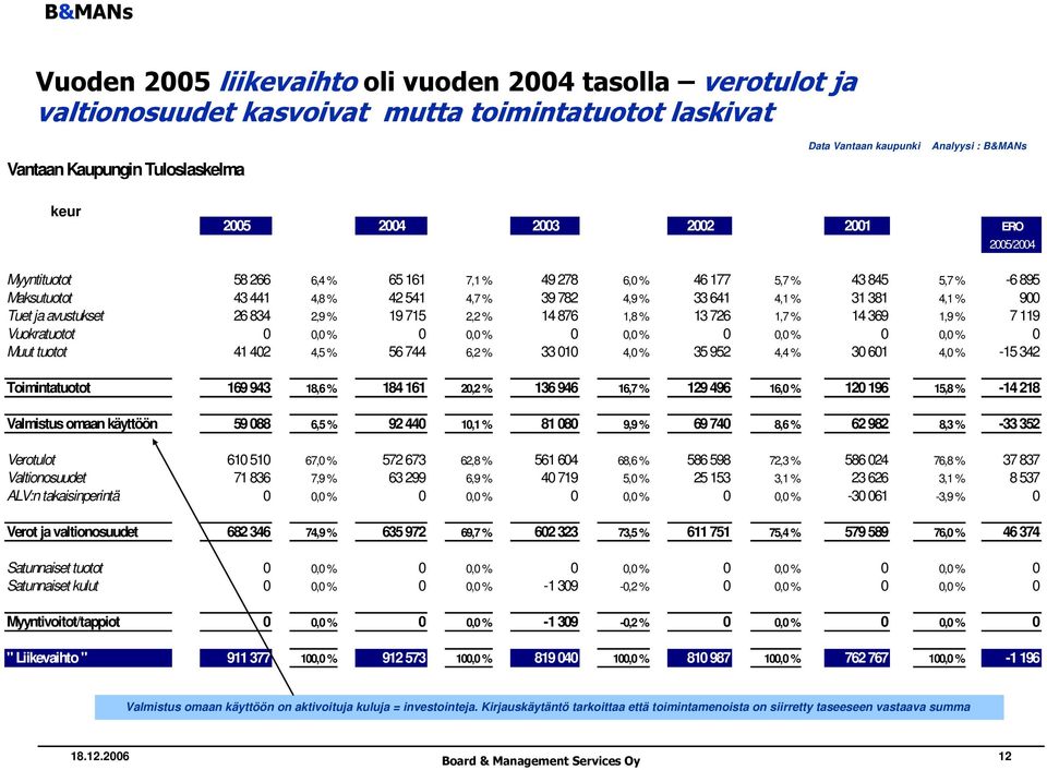 Tuet ja avustukset 26 834 2,9 % 19 715 2,2 % 14 876 1,8 % 13 726 1,7 % 14 369 1,9 % 7119 Vuokratuotot 0 0,0 % 0 0,0 % 0 0,0 % 0 0,0 % 0 0,0 % 0 Muut tuotot 41 402 4,5 % 56 744 6,2 % 33 010 4,0 % 35