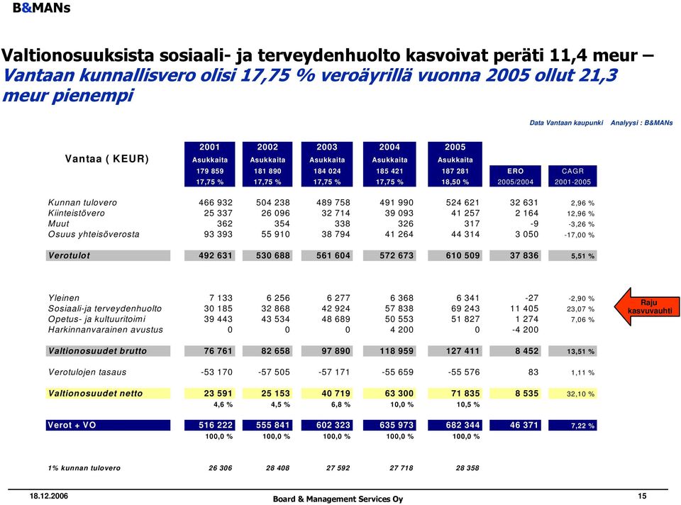 Kunnan tulovero 466 932 504 238 489 758 491 990 524 621 32 631 2,96 % Kiinteistövero 25 337 26 096 32 714 39 093 41 257 2 164 12,96 % Muut 362 354 338 326 317-9 -3,26 % Osuus yhteisöverosta 93 393 55