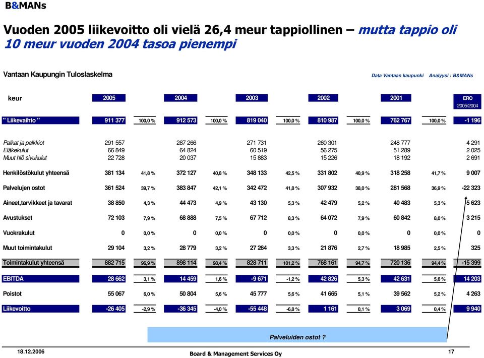 Eläkekulut 66 849 64 824 60 519 56 275 51 289 2 025 Muut hlö sivukulut 22 728 20 037 15 883 15 226 18 192 2 691 Henkilöstökulut yhteensä 381 134 41,8 % 372 127 40,8 % 348 133 42,5 % 331 802 40,9 %