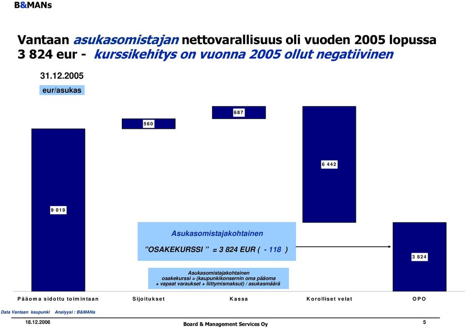 Asukasomistajakohtainen osakekurssi = (kaupunkikonsernin oma pääoma + vapaat varaukset + liittymismaksut) / asukasmäärä P ä ä o