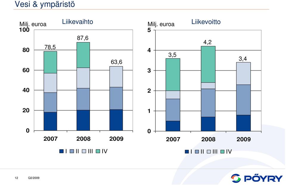 4 3,5 3 Liikevoitto 4,2