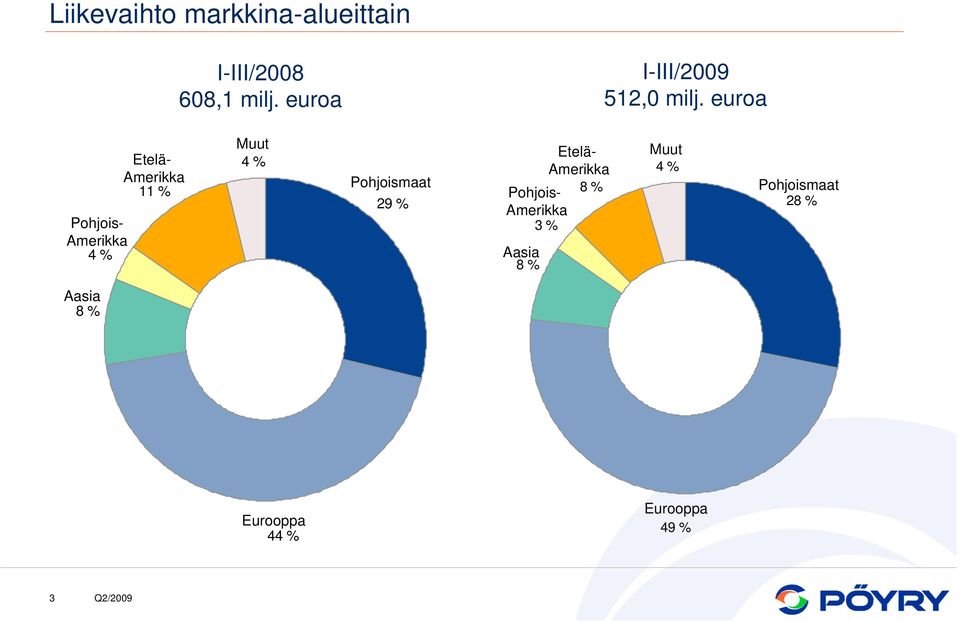 euroa Etelä- Amerikka Pohjois- 8 % Amerikka 3 % Aasia 8 % Etelä-