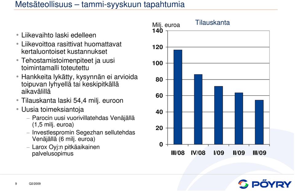 aikavälillä Tilauskanta laski 54,4 milj. euroon Uusia toimeksiantoja Parocin uusi vuorivillatehdas Venäjällä (1,5 milj.