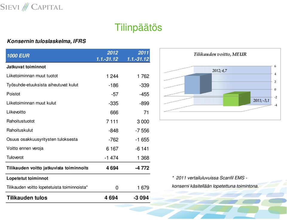 12 Tilikauden voitto, MEUR Jatkuvat toiminnot Liiketoiminnan muut tuotot 1 244 1 762 2012; 4,7 6 4 Työsuhde-etuuksista aiheutuvat kulut -186-339 Poistot -57-455 Liiketoiminnan