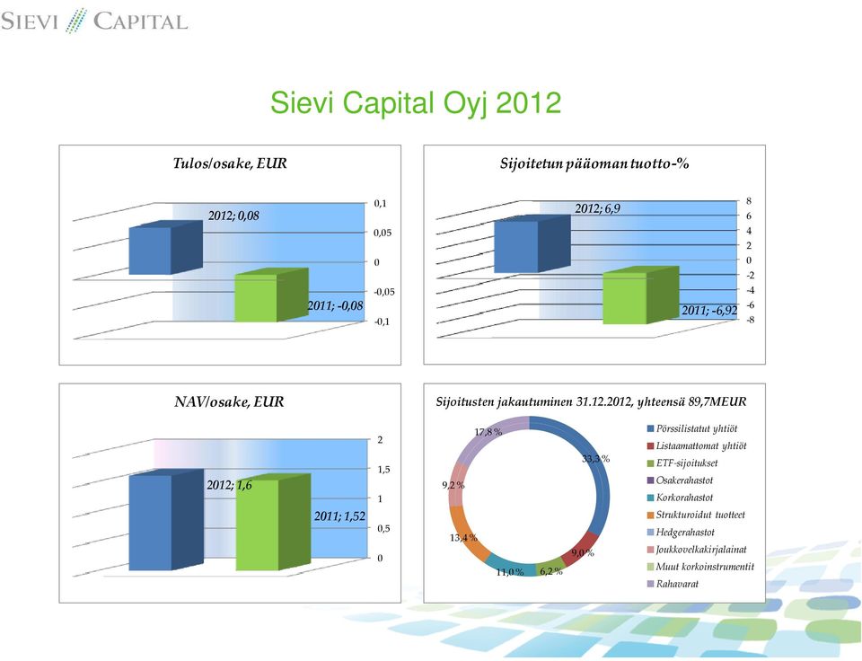 2012, yhteensä 89,7MEUR 2012; 1,6 2011; 1,52 2 1,5 1 0,5 0 17,8 % Pörssilistatut yhtiöt Listaamattomat yhtiöt 33,3 %