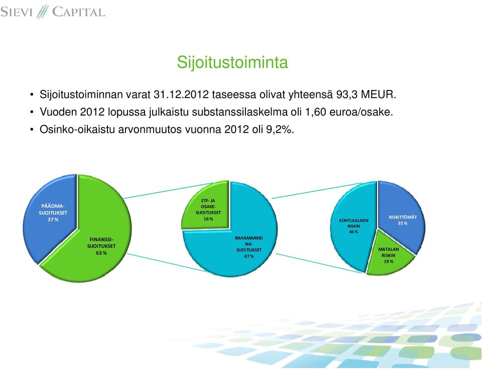 Osinko-oikaistu arvonmuutos vuonna 2012 oli 9,2%.