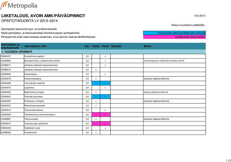 VUODEN OPINNOT XX00AC51 Ammatillinen englanti 3,0 x LE00AB02 Business Ethics, Liiketoiminnan etiikka 2,0 x intensiivitoteutus viikolla 20 (toukokuu 2014) LE00BA71 Johdanto sisäiseen laskentatoimeen